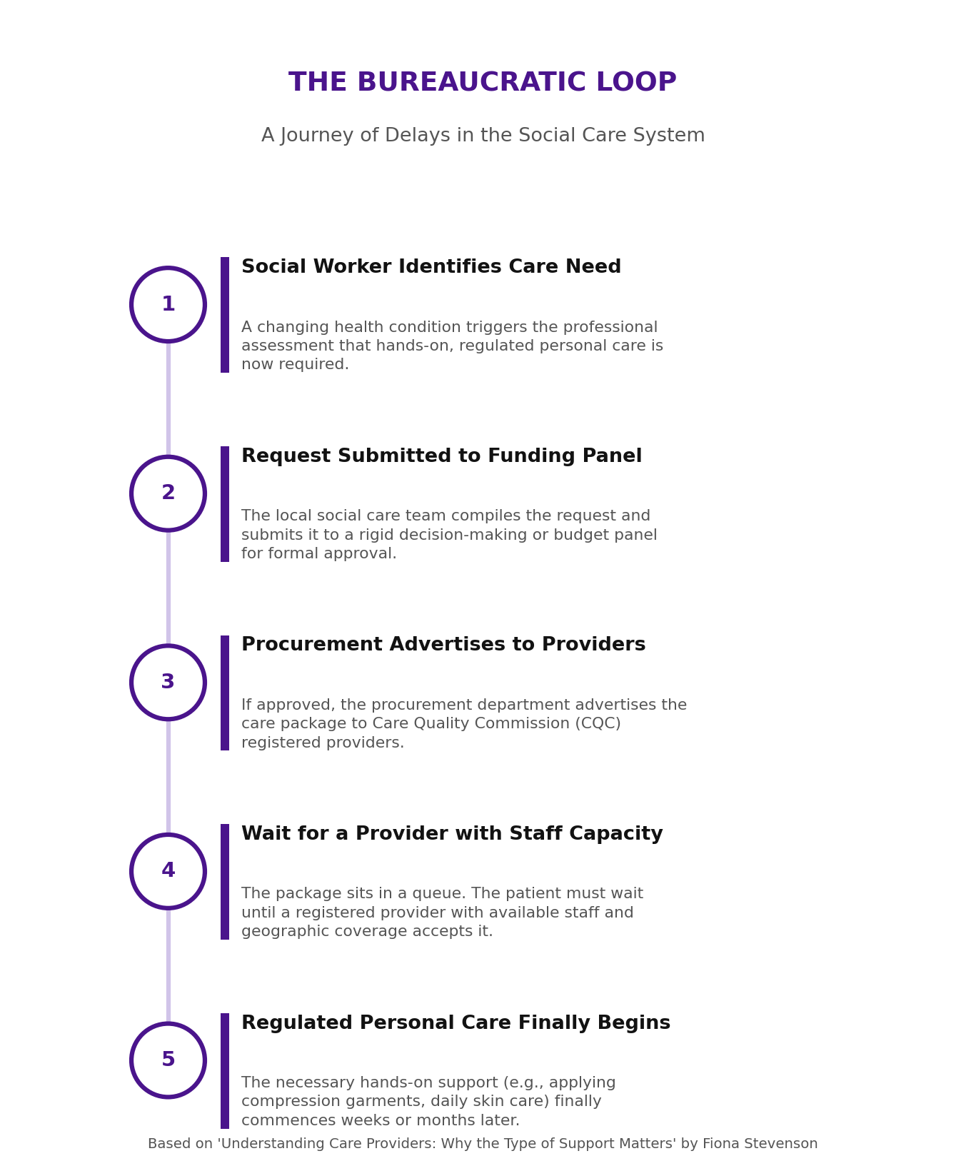 An accessibility-first vertical flowchart titled 'The Bureaucratic Loop: A Journey of Delays in the Social Care System.' A solid purple line connects five numbered circles on the left, which frame five corresponding step boxes on a clean white background. Step 1: 'Social Worker Identifies Care Need' (a changing health condition triggers the professional assessment); Step 2: 'Request Submitted to Funding Panel' (the team submits the request to a budget panel for formal approval); Step 3: 'Procurement Advertises to Providers' (approved packages are advertised to CQC registered providers); Step 4: 'Wait for a Provider with Staff Capacity' (the package sits in a queue until a registered provider accepts it); Step 5: 'Regulated Personal Care Finally Begins' (essential hands-on support finally commences after weeks or months). Attributed to Fiona Stevenson.
